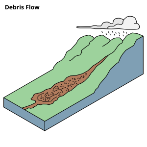 A diagram showing Debris Flow. Rain clouds are shown at the top of the slope.
