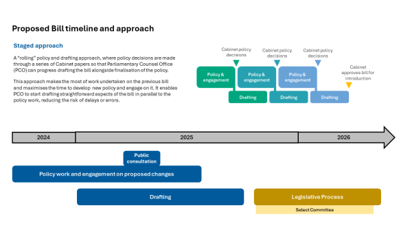 A graphic showing the timeline for the Emergency Management Bill