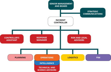 Coordinated Incident Management System (CIMS) third edition » National ...